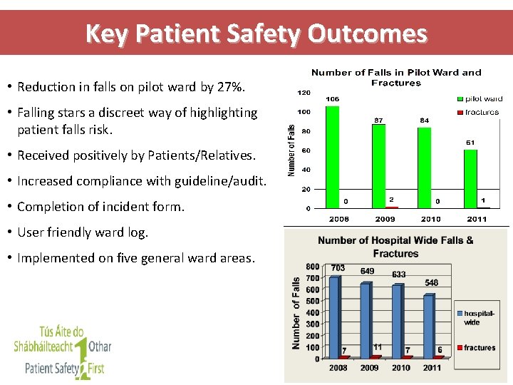 Key Patient Safety Outcomes • Reduction in falls on pilot ward by 27%. •