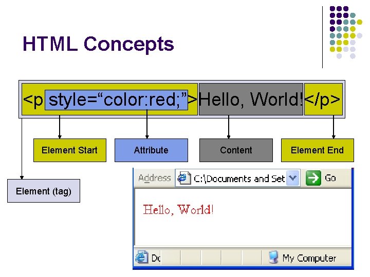 HTML Concepts <p style=“color: red; ”>Hello, World!</p> Element Start Element (tag) Attribute Content Element