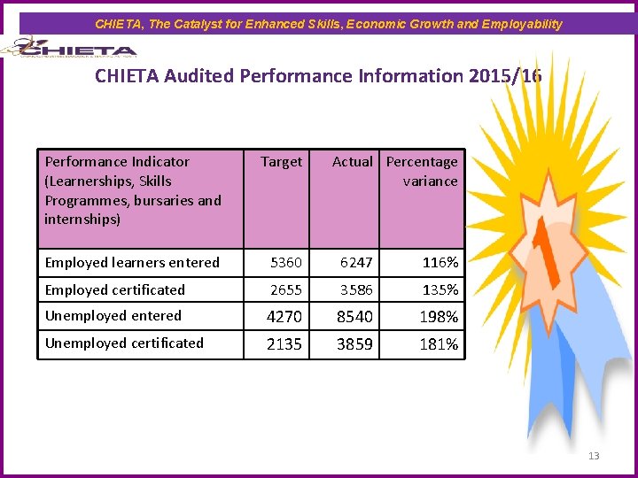 CHIETA, The Catalyst for Enhanced Skills, Economic Growth and Employability CHIETA Audited Performance Information