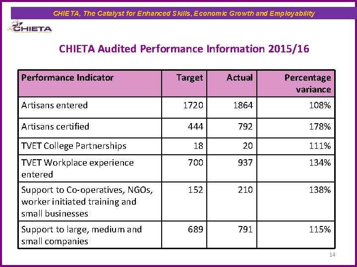 CHIETA, The Catalyst for Enhanced Skills, Economic Growth and Employability CHIETA Audited Performance Information