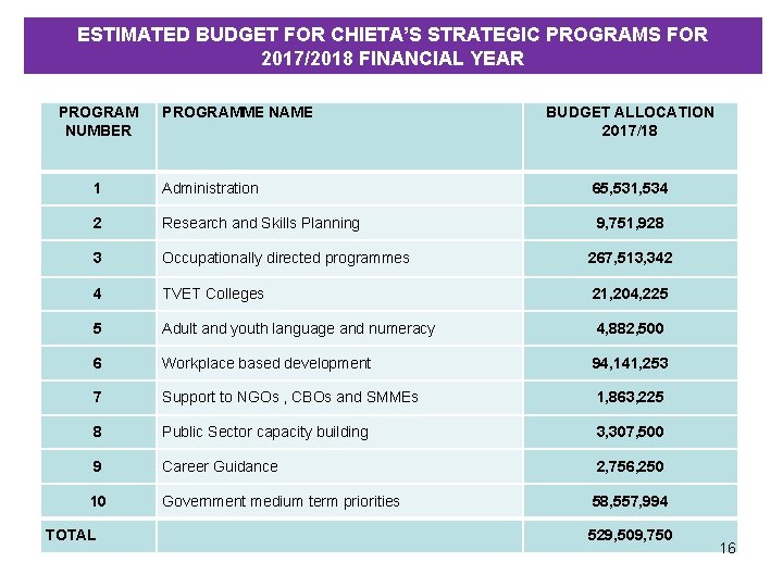 ESTIMATED BUDGET FOR CHIETA’S STRATEGIC PROGRAMS FOR 2017/2018 FINANCIAL YEAR PROGRAM NUMBER PROGRAMME NAME