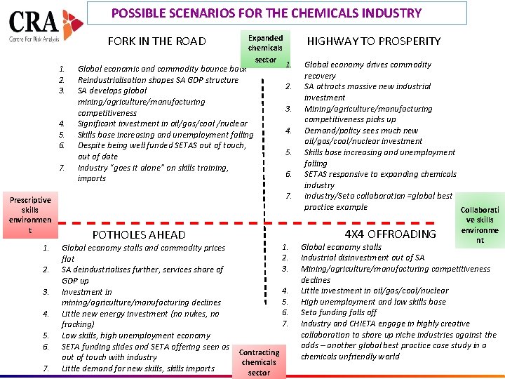 POSSIBLE SCENARIOS FOR THE CHEMICALS INDUSTRY FORK IN THE ROAD 1. 2. 3. 4.