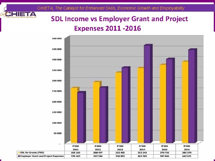 CHIETA, The Catalyst for Enhanced Skills, Economic Growth and Employability SDL Income vs Employer