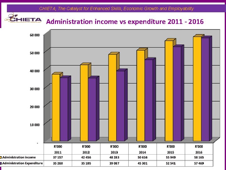 CHIETA, The Catalyst for Enhanced Skills, Economic Growth and Employability Administration income vs expenditure