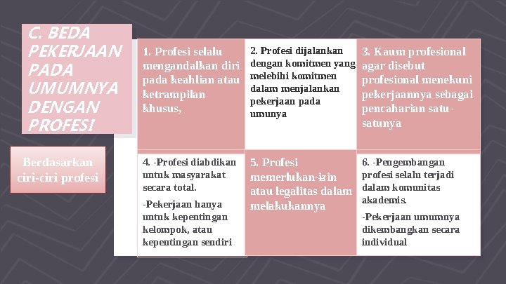 C. BEDA PEKERJAAN PADA UMUMNYA DENGAN PROFESI Berdasarkan ciri-ciri profesi 1. Profesi selalu mengandalkan