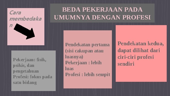 Cara membedaka n Pekerjaan: fisik, psikis, dan pengetahuan Profesi: fokus pada satu bidang BEDA