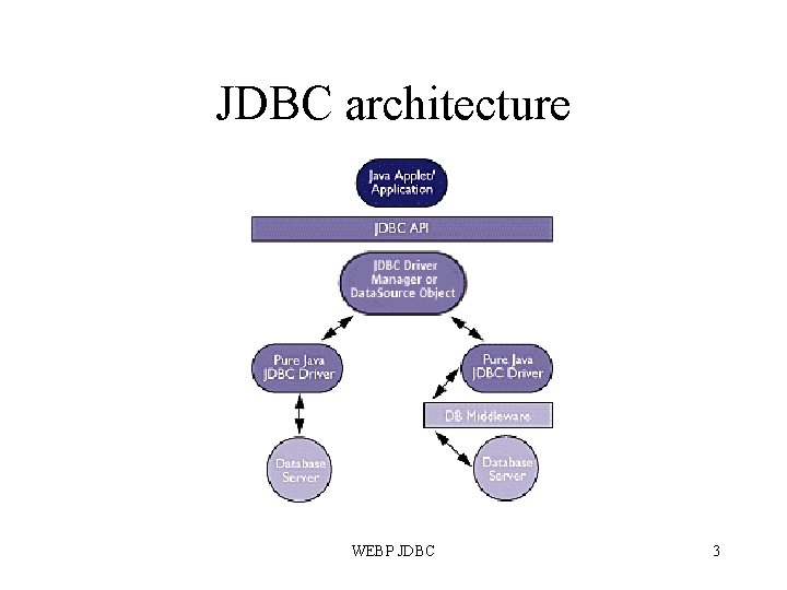 JDBC architecture WEBP JDBC 3 