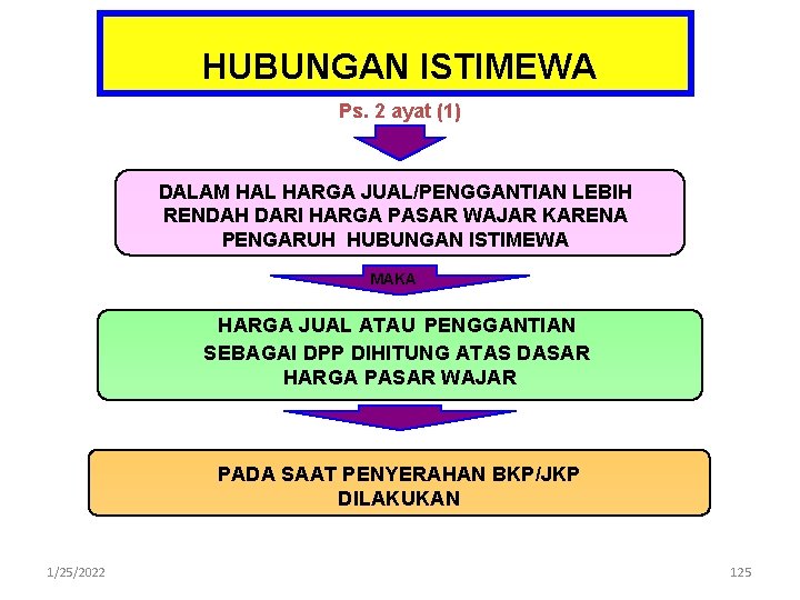 HUBUNGAN ISTIMEWA Ps. 2 ayat (1) DALAM HAL HARGA JUAL/PENGGANTIAN LEBIH RENDAH DARI HARGA