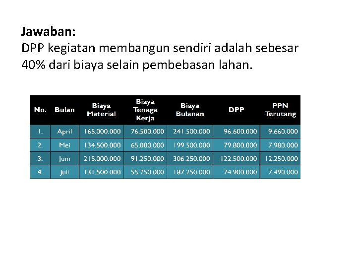 Jawaban: DPP kegiatan membangun sendiri adalah sebesar 40% dari biaya selain pembebasan lahan. 