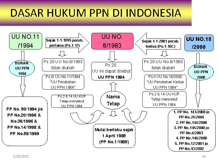 DASAR HUKUM PPN DI INDONESIA UU NO. 11 /1994 BUKAN UU PPN 1984 PP