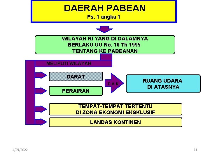 DAERAH PABEAN Ps. 1 angka 1 WILAYAH RI YANG DI DALAMNYA BERLAKU UU No.