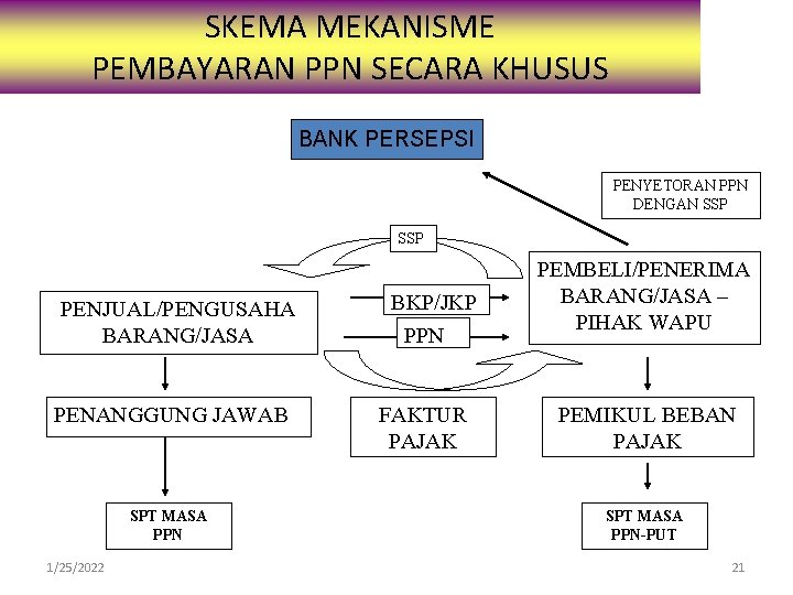 SKEMA MEKANISME PEMBAYARAN PPN SECARA KHUSUS BANK PERSEPSI PENYETORAN PPN DENGAN SSP PENJUAL/PENGUSAHA BARANG/JASA