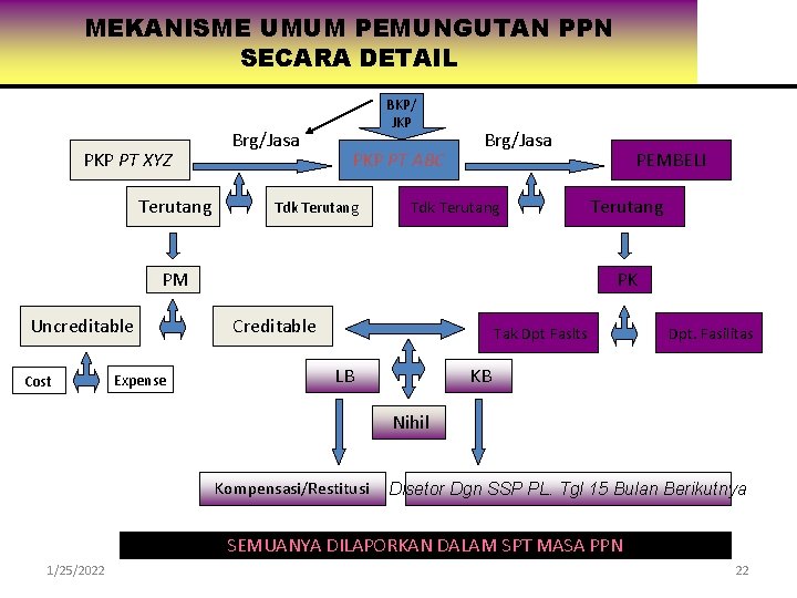 MEKANISME UMUM PEMUNGUTAN PPN SECARA DETAIL PKP PT XYZ Terutang Brg/Jasa BKP/ JKP PT