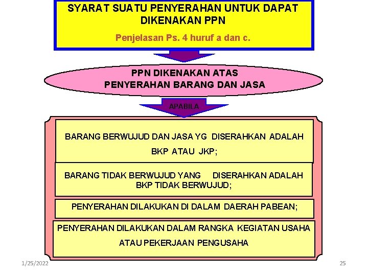 SYARAT SUATU PENYERAHAN UNTUK DAPAT DIKENAKAN PPN Penjelasan Ps. 4 huruf a dan c.