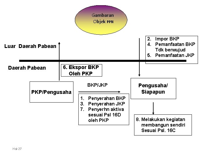 Gambaran Objek PPN 2. Impor BKP 4. Pemanfaatan BKP Tdk berwujud 5. Pemanfaatan JKP