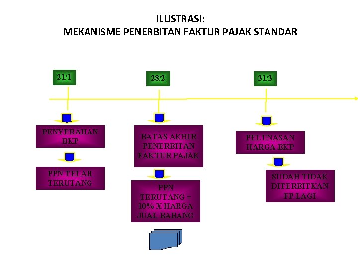 ILUSTRASI: MEKANISME PENERBITAN FAKTUR PAJAK STANDAR 21/1 PENYERAHAN BKP PPN TELAH TERUTANG 28/2 BATAS