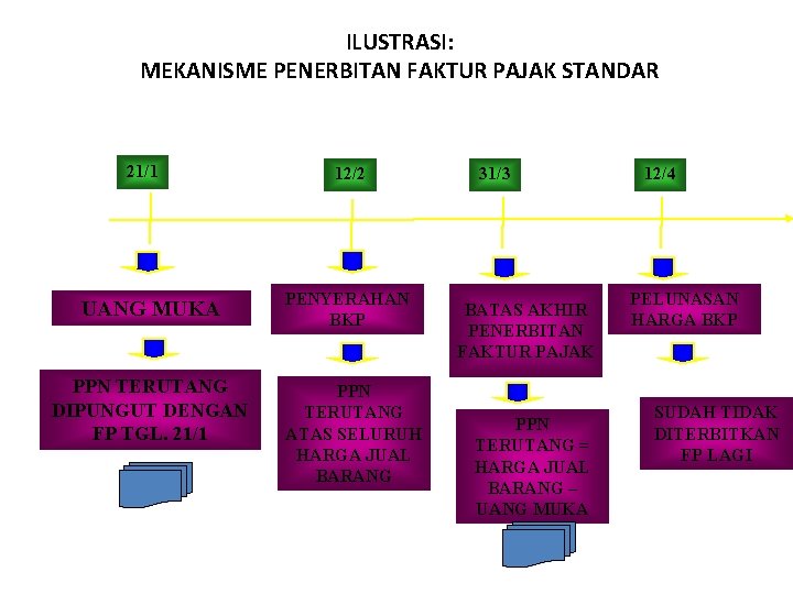 ILUSTRASI: MEKANISME PENERBITAN FAKTUR PAJAK STANDAR 21/1 UANG MUKA PPN TERUTANG DIPUNGUT DENGAN FP