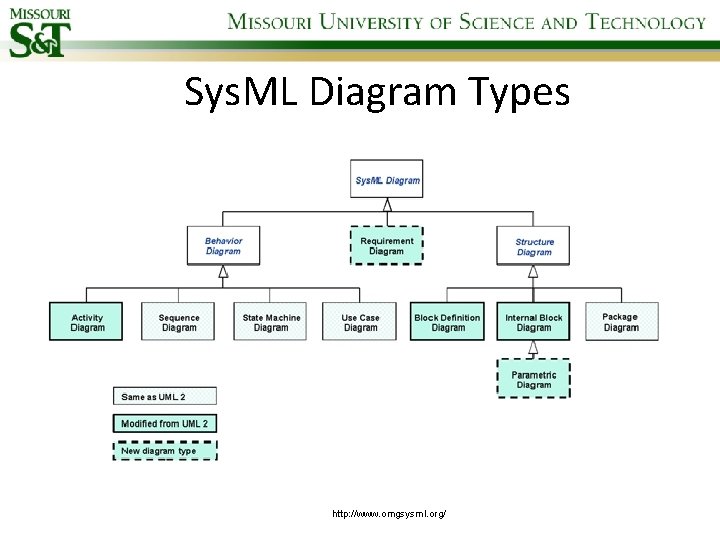 Sys. ML Diagram Types http: //www. omgsysml. org/ 