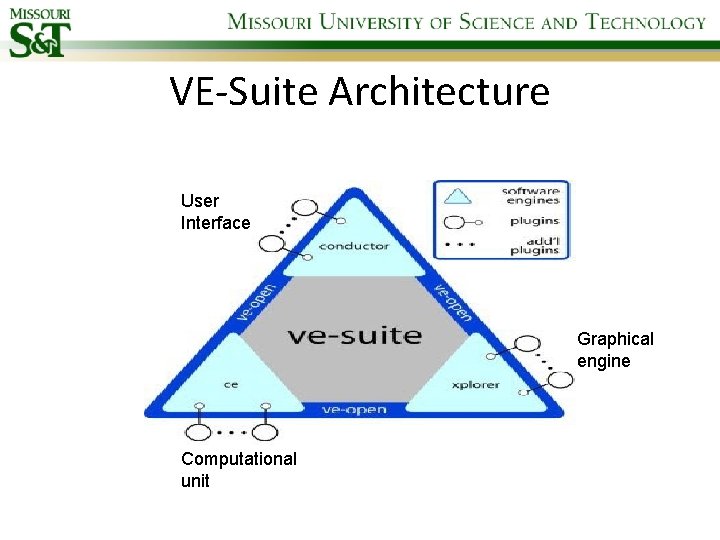 VE-Suite Architecture User Interface Graphical engine Computational unit 