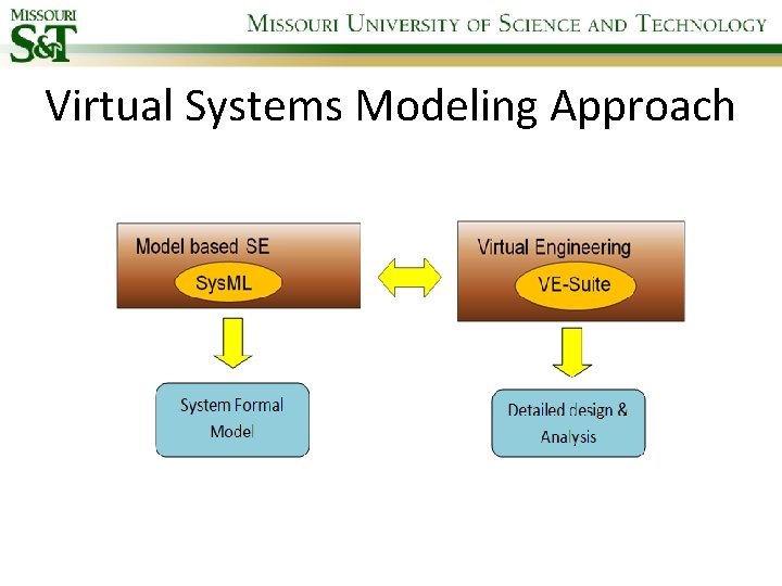 Virtual Systems Modeling Approach 