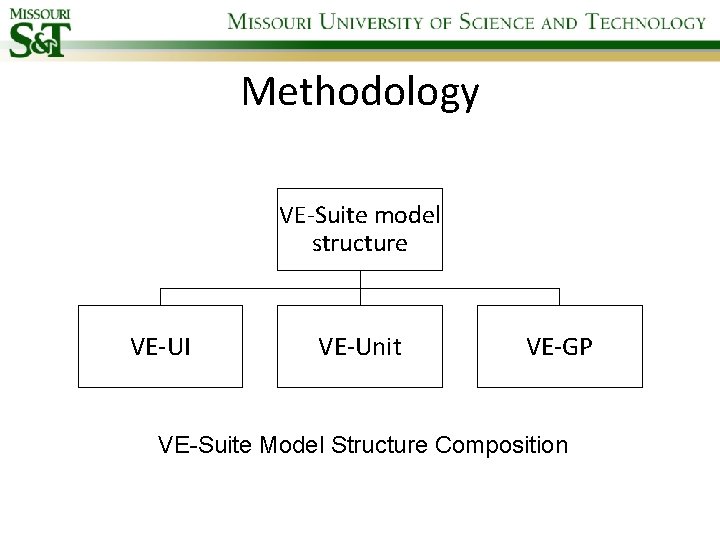 Methodology VE-Suite model structure VE-UI VE-Unit VE-GP VE-Suite Model Structure Composition 
