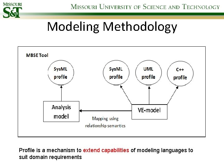Modeling Methodology Profile is a mechanism to extend capabilities of modeling languages to suit