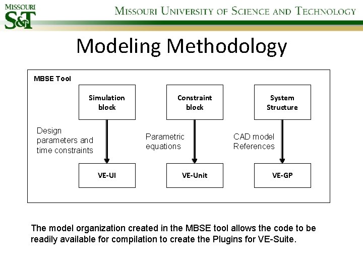 Modeling Methodology MBSE Tool Simulation block Design parameters and time constraints Constraint block Parametric