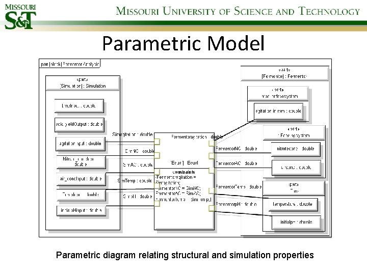 Parametric Model Parametric diagram relating structural and simulation properties 