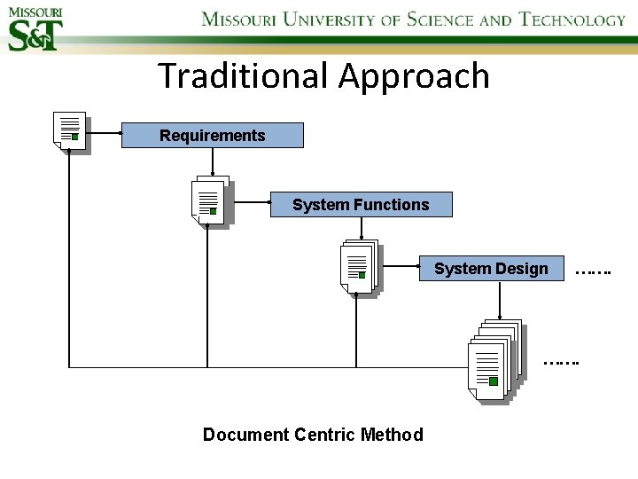 Traditional Approach Requirements System Functions System Design ……. Document Centric Method 