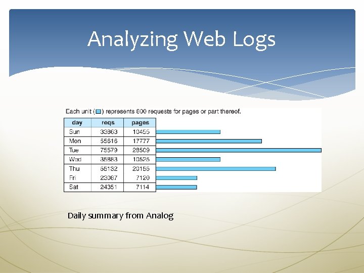 Analyzing Web Logs Daily summary from Analog 