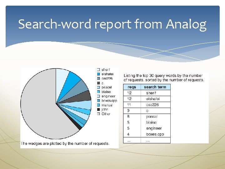 Search-word report from Analog 