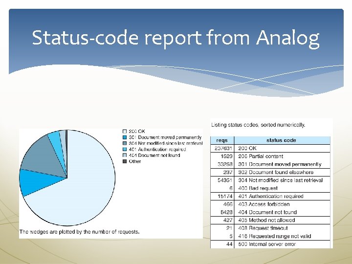 Status-code report from Analog 