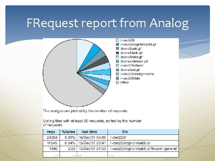 FRequest report from Analog 