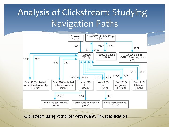 Analysis of Clickstream: Studying Navigation Paths Clickstream using Pathalizer with twenty link specification 