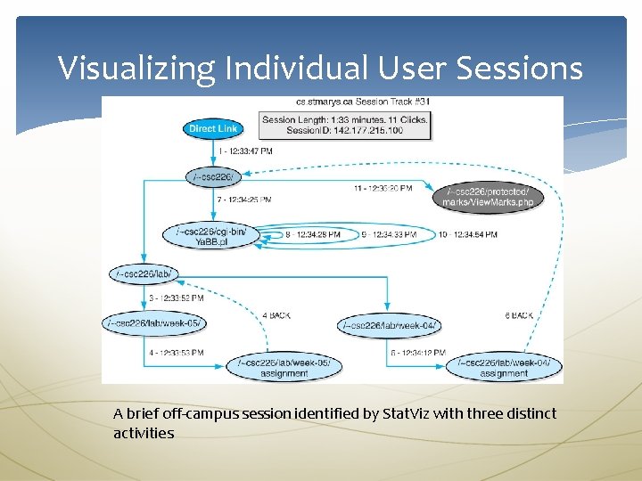 Visualizing Individual User Sessions A brief off-campus session identified by Stat. Viz with three