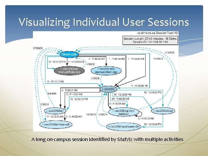 Visualizing Individual User Sessions A long on-campus session identified by Stat. Viz with multiple