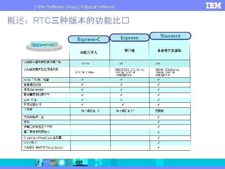 IBM Software Group | Rational software 概述：RTC三种版本的功能比� 