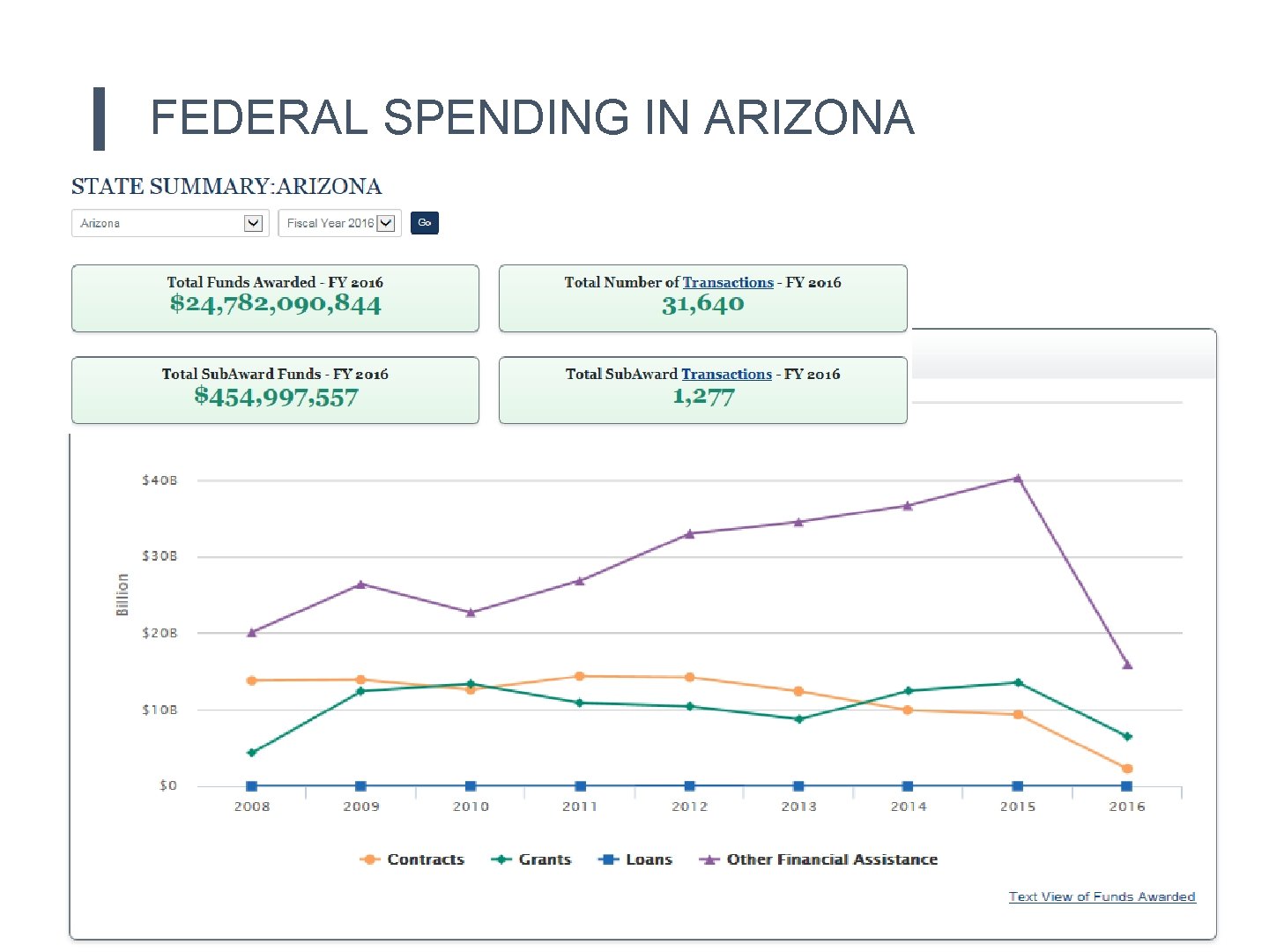 FEDERAL SPENDING IN ARIZONA 10 FEDERAL SPENDING IN ARIZONA 10
