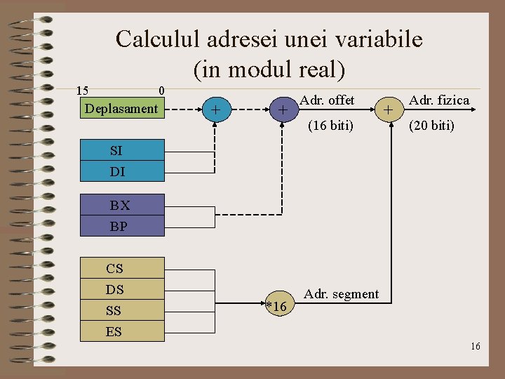 Calculul adresei unei variabile (in modul real) 15 0 Deplasament + + Adr. offet