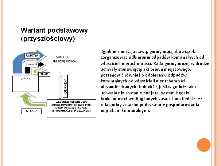 Wariant podstawowy (przyszłościowy) UMOWA ZAKŁAD LUB PRZEDSIĘBIORCA REJESTR OPŁATA GMINA OPŁATA WŁAŚCICIELE NIERUCHOMOŚCI ZAMIESZKANYCH