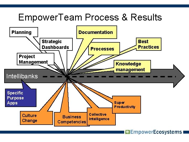 Empower. Team Process & Results Planning Documentation Strategic Dashboards Best Practices Processes Project Management