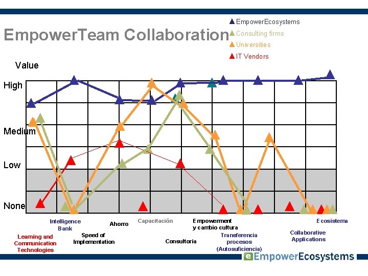 ▲Empower. Ecosystems ▲Consulting firms ▲Universities ▲IT Vendors Empower. Team Collaboration Value ▲ High ▲