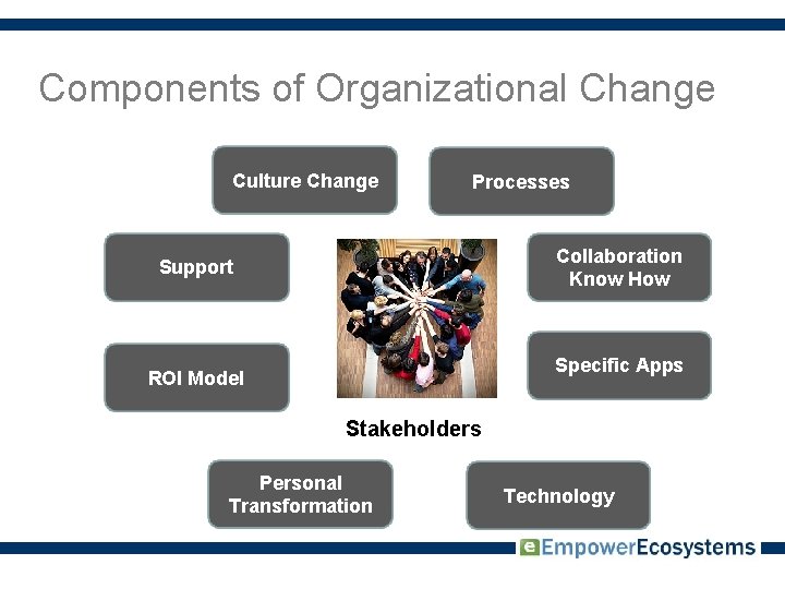 Components of Organizational Change Culture Change Processes Collaboration Know How Support Specific Apps ROI