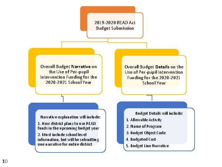 2019 -2020 READ Act Budget Submission Overall Budget Narrative on the Use of Per-pupil