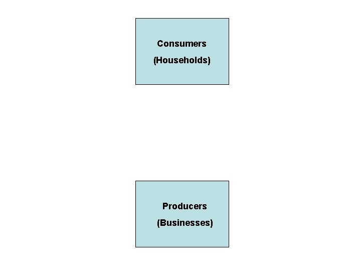 Consumers (Households) Producers (Businesses) 
