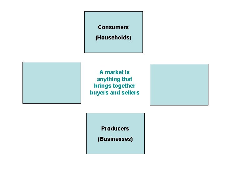 Consumers (Households) A market is anything that brings together buyers and sellers Producers (Businesses)