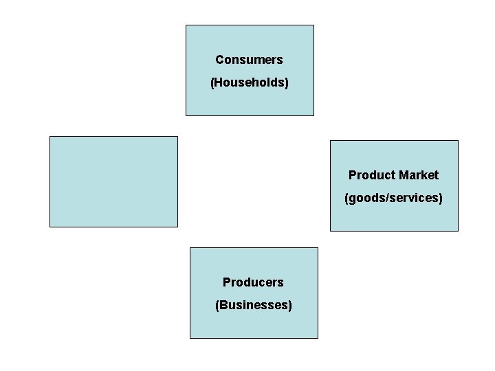 Consumers (Households) Product Market (goods/services) Producers (Businesses) 