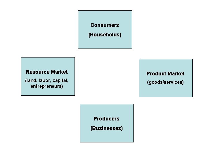 Consumers (Households) Resource Market Product Market (land, labor, capital, entrepreneurs) (goods/services) Producers (Businesses) 