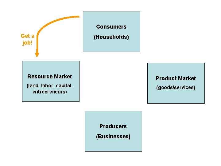 Consumers Get a job! (Households) Resource Market Product Market (land, labor, capital, entrepreneurs) (goods/services)