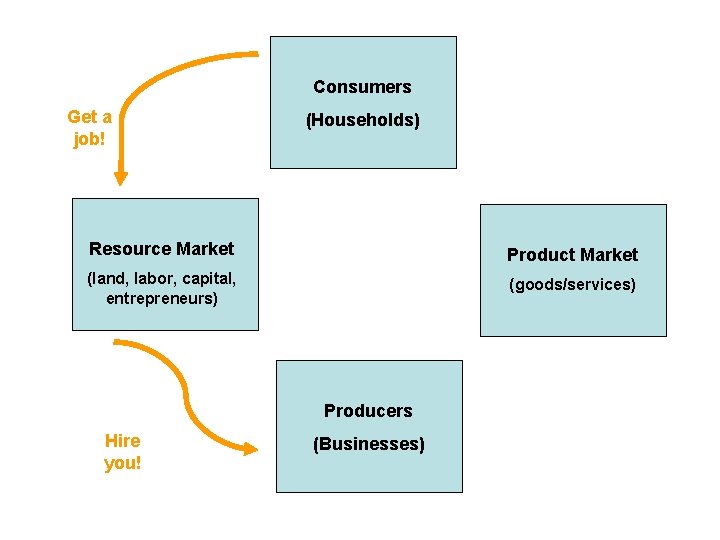 Consumers Get a job! (Households) Resource Market Product Market (land, labor, capital, entrepreneurs) (goods/services)